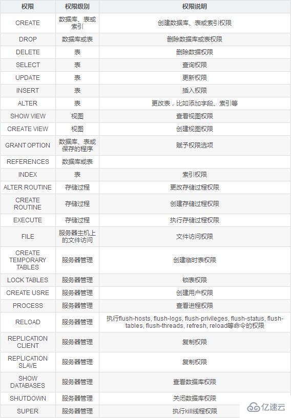 在Navicat中怎樣設(shè)置數(shù)據(jù)庫的操作權(quán)限