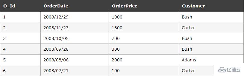 sql中max的使用方法