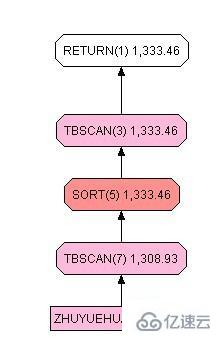 SQL中有序索引与order by有什么联系