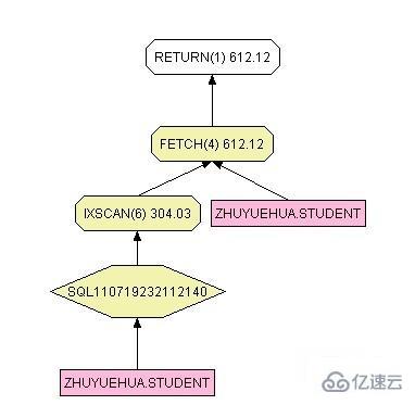 SQL中有序索引与order by有什么联系