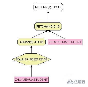 SQL中有序索引与order by有什么联系