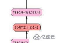 SQL中有序索引与order by有什么联系