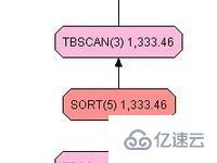 SQL中有序索引与order by有什么联系