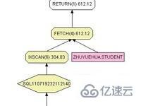 SQL中有序索引与order by有什么联系