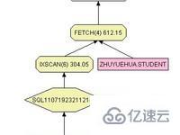 SQL中有序索引与order by有什么联系