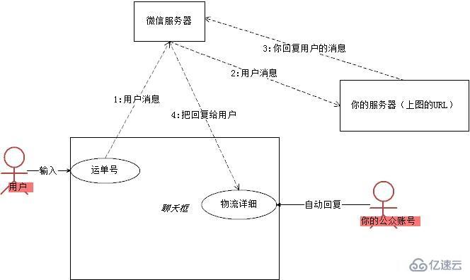 微信公众平台SDK过程的示例分析