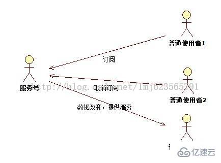 使用Java设计模式中的观察者模式如何开发微信公众号