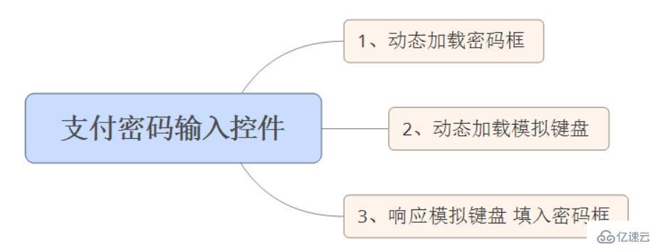 Android高仿微信支付密码输入控件的示例分析