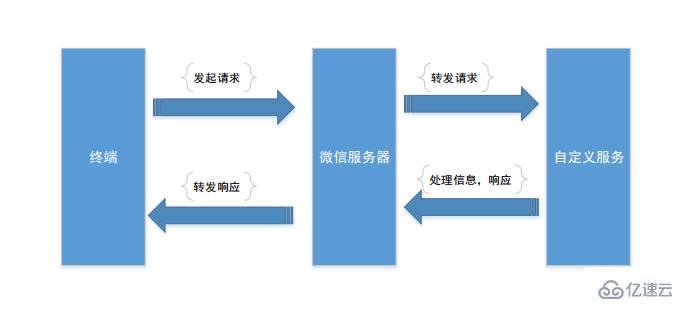 微信公众账号开发的示例分析