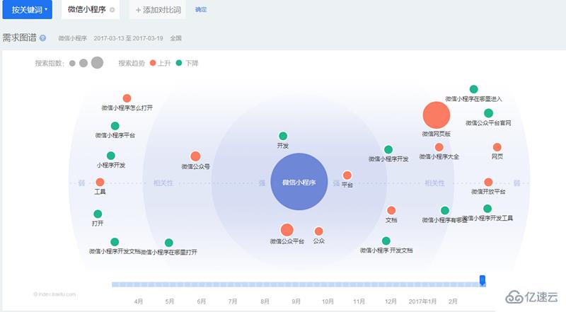 微信指數(shù)與百度指數(shù)有哪些區(qū)別