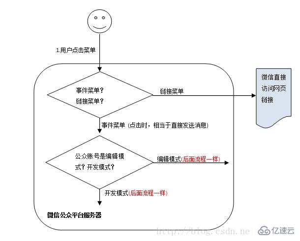 微信公众账号开发消息原理的示例分析