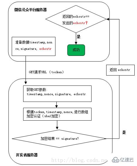 微信公众账号开发之URL和Tocken的示例分析