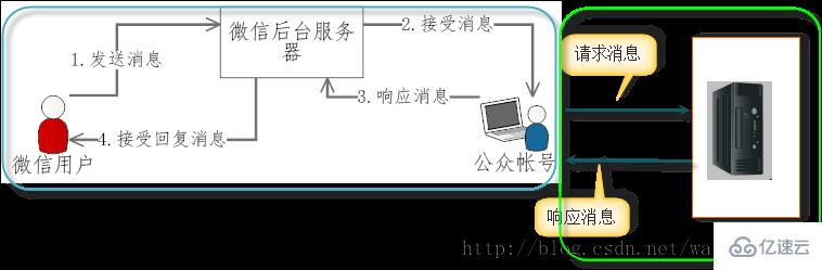 开发微信公众平台测试接口准备工作有哪些