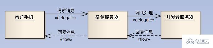 c#使用微信接口开发微信门户应用中微信消息的处理和应答的示例