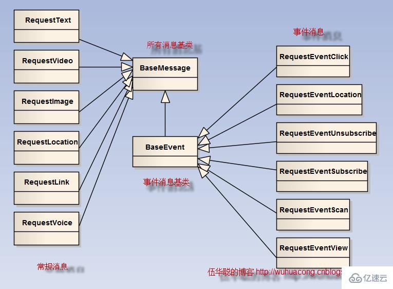 c#使用微信接口开发微信门户应用中微信消息的处理和应答的示例