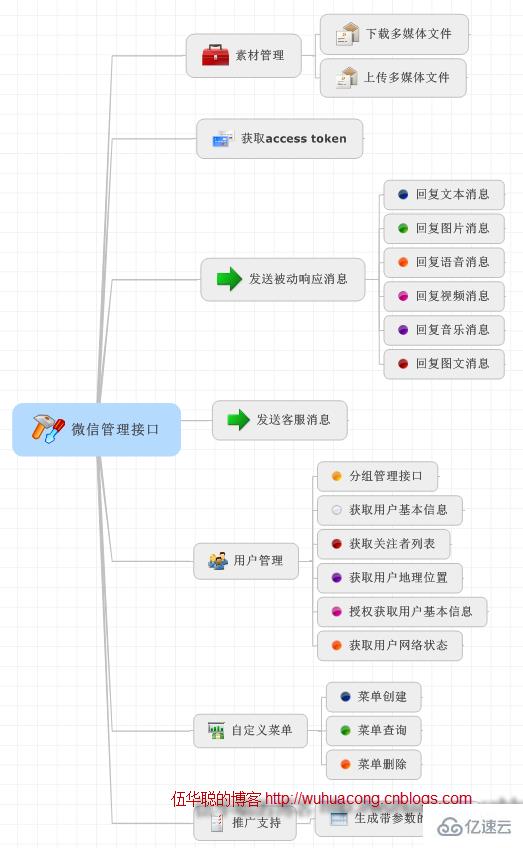 c#使用微信接口开发微信门户应用中微信消息的处理和应答的示例