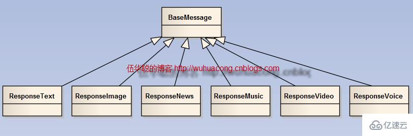 c#使用微信接口开发微信门户应用中微信消息的处理和应答的示例