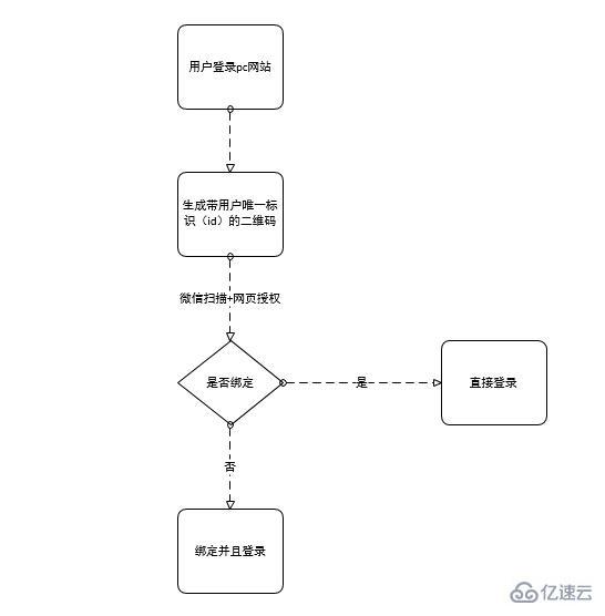 C#开发微信公众号之接口开发的示例分析