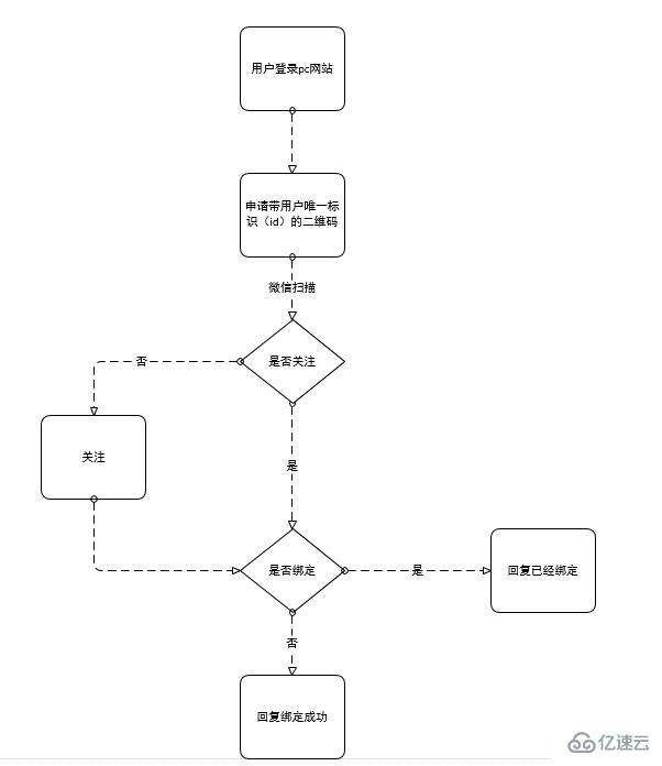 C#开发微信公众号之接口开发的示例分析
