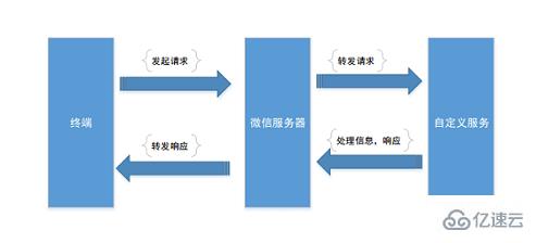 如何利用node.js開發(fā)微信公眾平臺