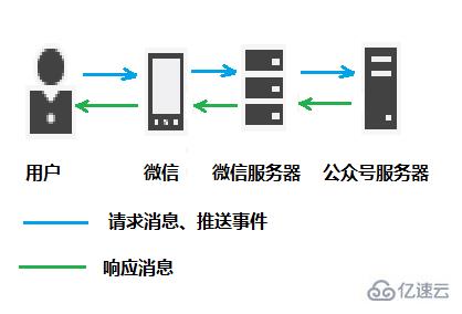 如何处理微信公众号开发中的消息与事件