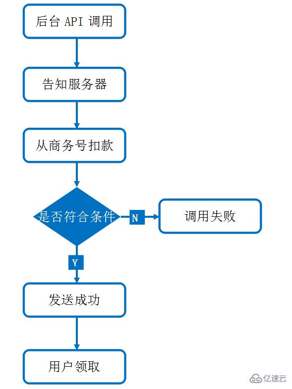 微信开发之微信现金红包的封装及使用方法