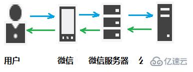 微信开发入门学习的示例分析