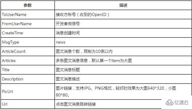 微信公众平台开发消息回复的示例分析