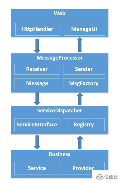 微信公眾平臺開發(fā)之通用開發(fā)框架的示例分析