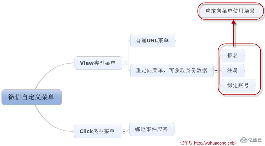 C#开发微信之如何在微信菜单中采用重定向获取用户数据