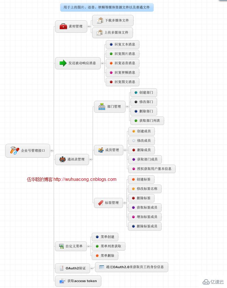 如何使用企业号实现文本、图片、文件、语音、视频、图文消息等消息的发送操作