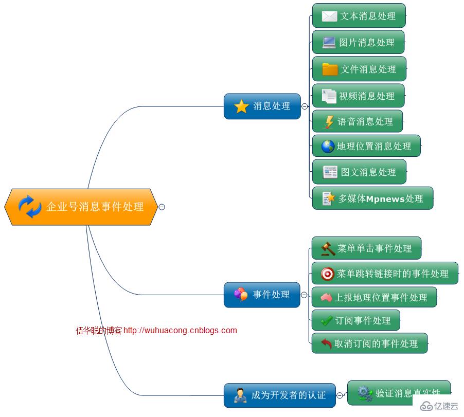 如何使用企业号实现文本、图片、文件、语音、视频、图文消息等消息的发送操作