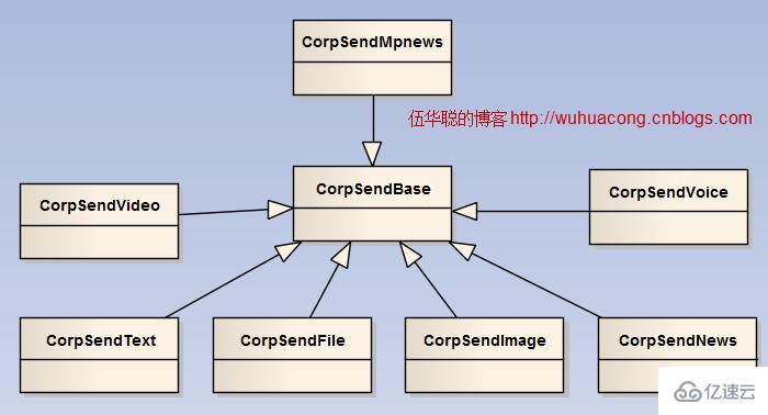 如何使用企业号实现文本、图片、文件、语音、视频、图文消息等消息的发送操作