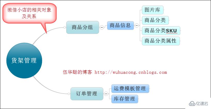 C#如何实现微信小店商品管理接口的封装和测试