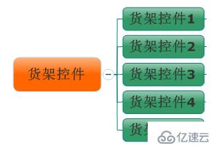 C#如何开发微信门户及应用微信小店货架信息管理功能