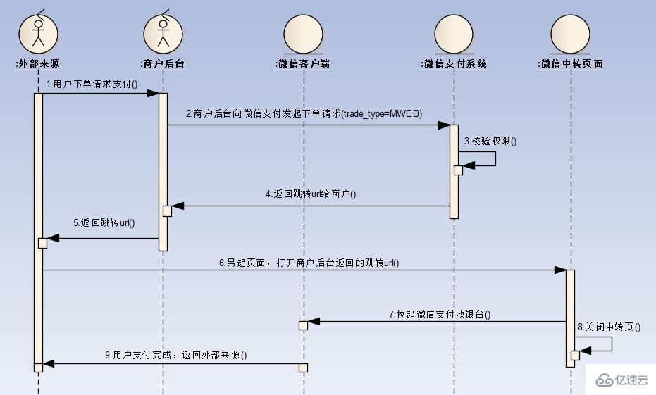 微信开发之H5支付的示例分析