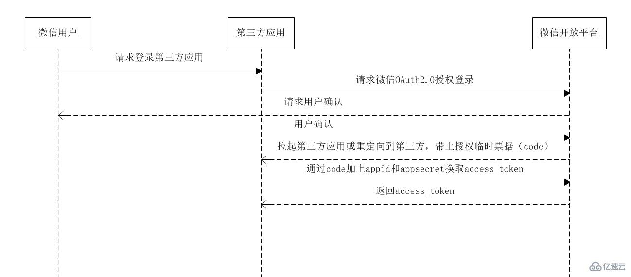 微信授权登录并获取用户信息接口的示例分析