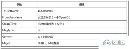 Force.com微信开发系列值如何处理用户消息