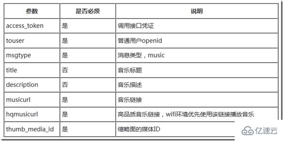 Force.com微信开发系列之如何实现客服接口