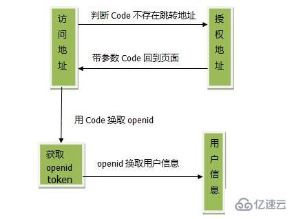 微信公众号中网页授权的两种方式