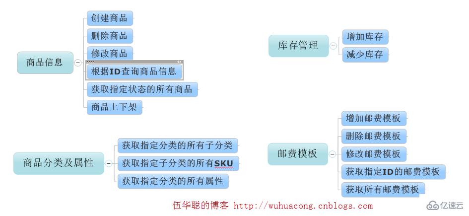 微信开发之微信小店怎么弄