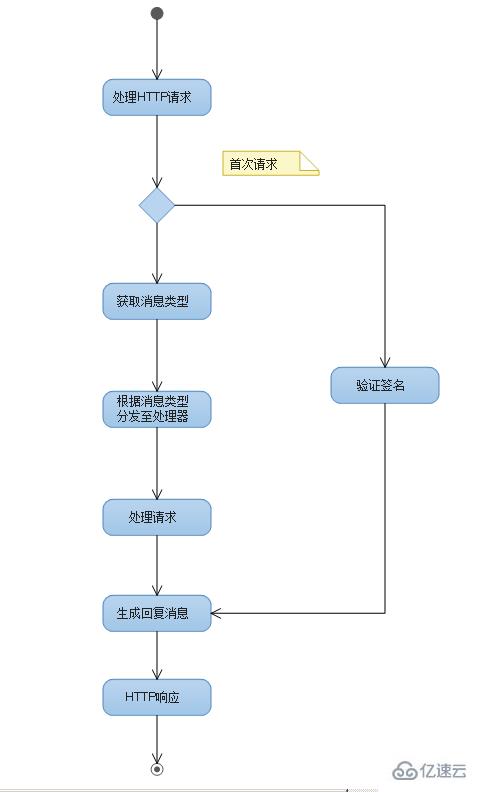 微信公眾平臺開發(fā)之基礎(chǔ)框架搭建的示例分析