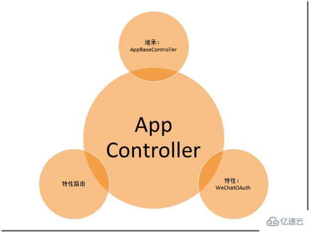 微信网页开发中怎么创建Controller