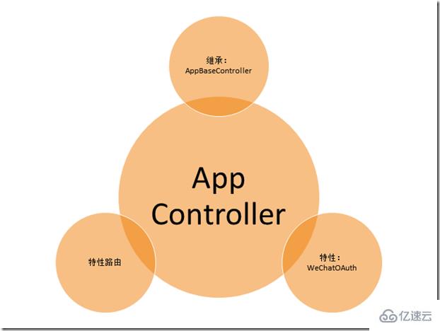 微信網(wǎng)頁開發(fā)中怎么創(chuàng)建Controller