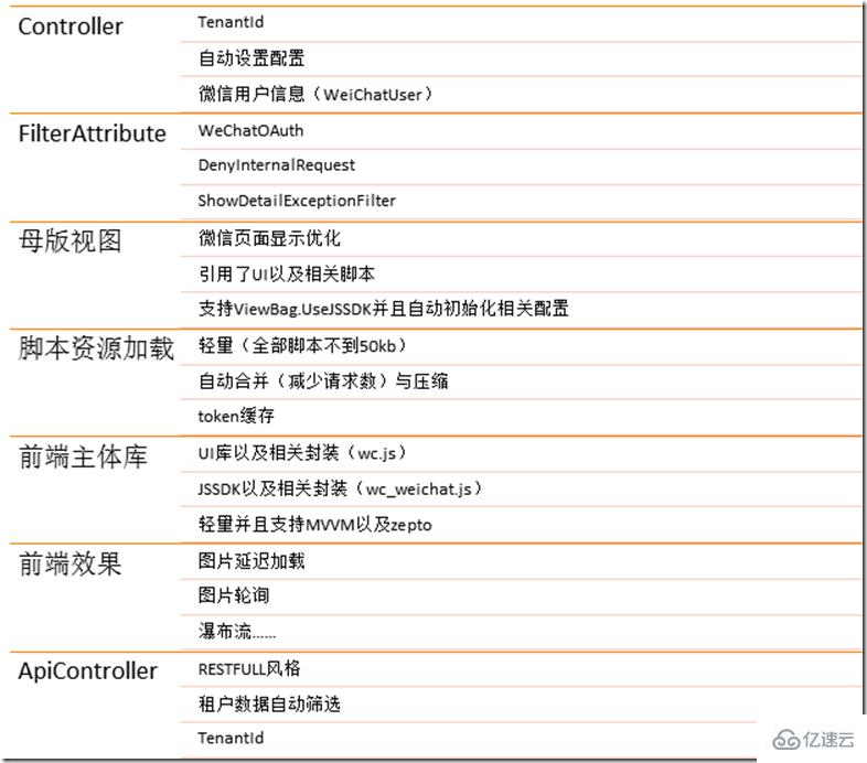 微信网页开发的示例分析