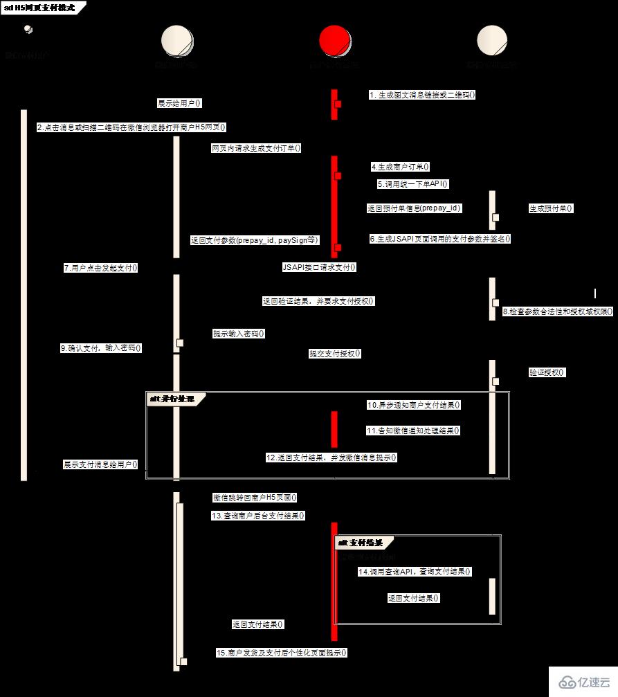 如何實(shí)現(xiàn)基于H5的微信支付開(kāi)發(fā)