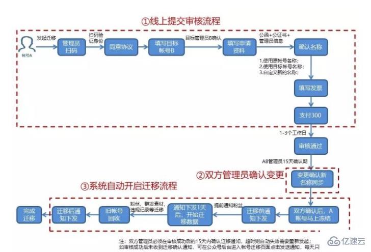 公众号能不能转移主体