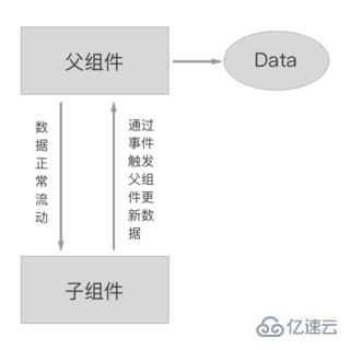 微信小程序实现数据双向绑定的方法