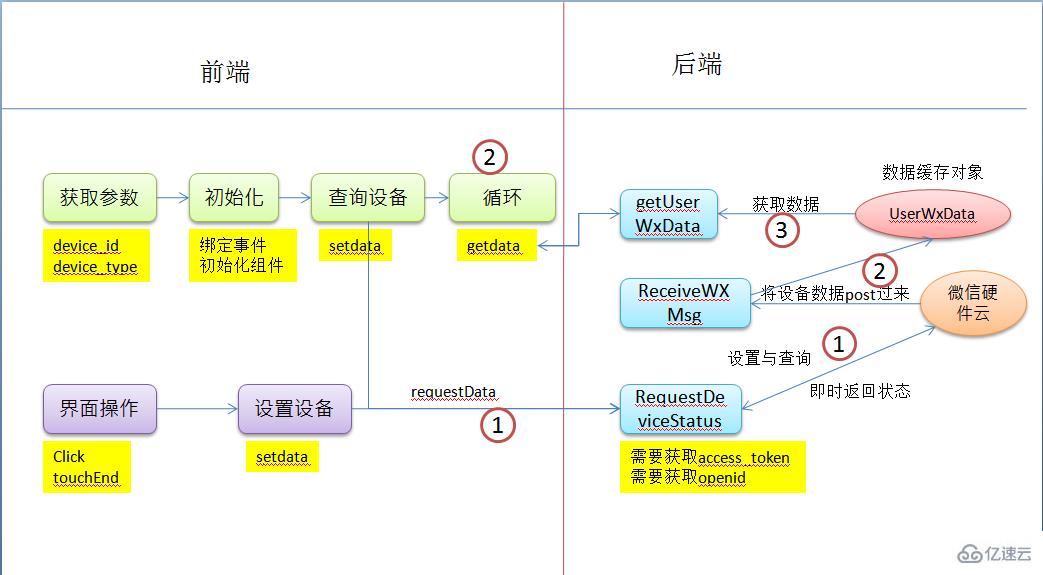 微信硬件H5开发之控制灯光的示例分析