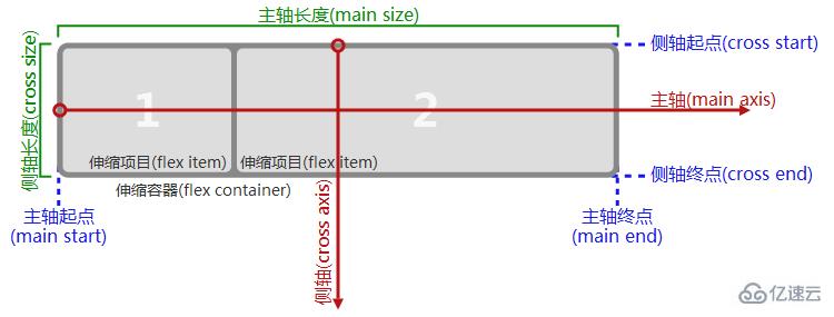 微信開發中Flex布局的示例分析